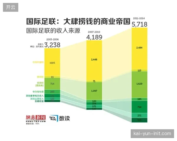 世界杯的奖金差异背后，是国际足联（FIFA）商业收入的结构性问题